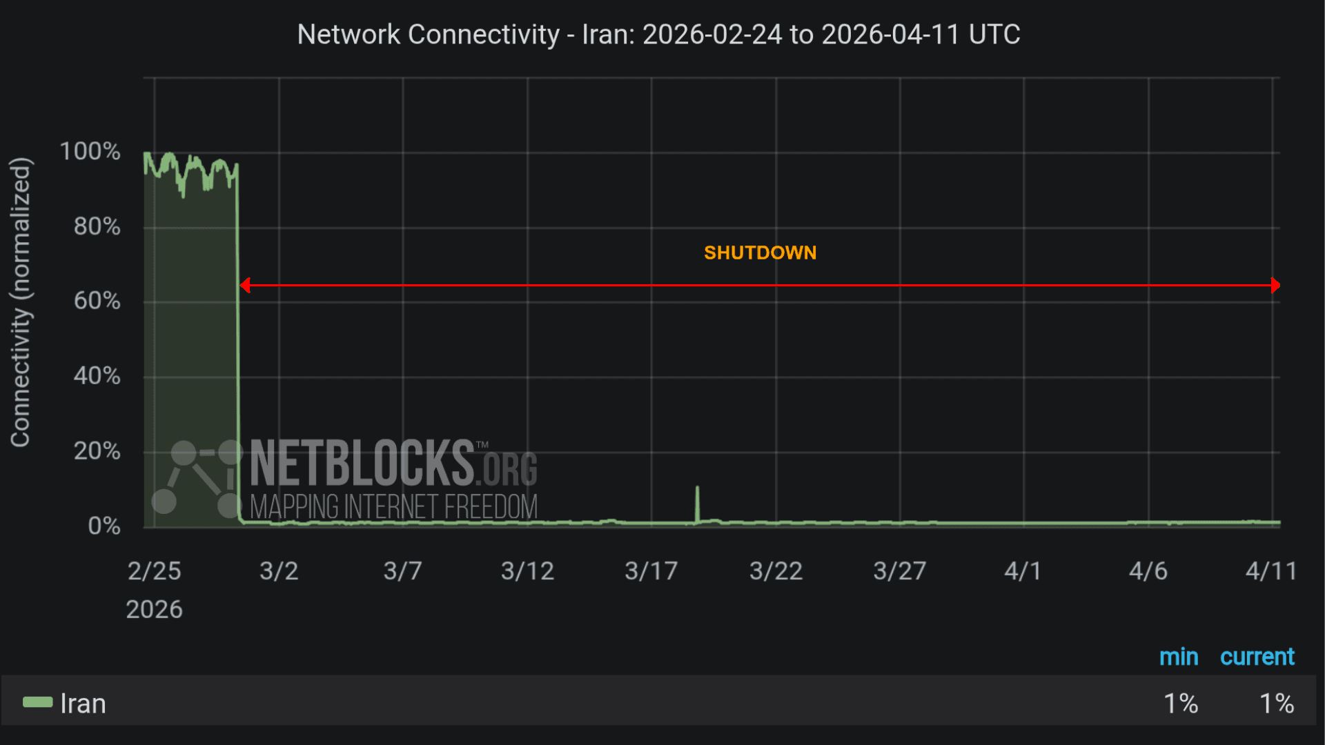 Iran Internet Blackout Hits 1,000 Hours: Starlink Banned Under Death Penalty as Military Jamming Blocks Satellite Access