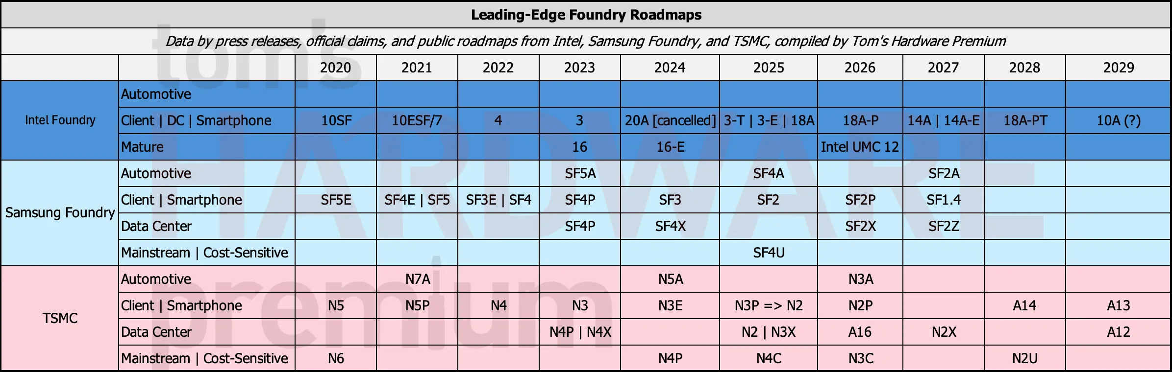 A comparison of node roadmaps across leading-edge foundries