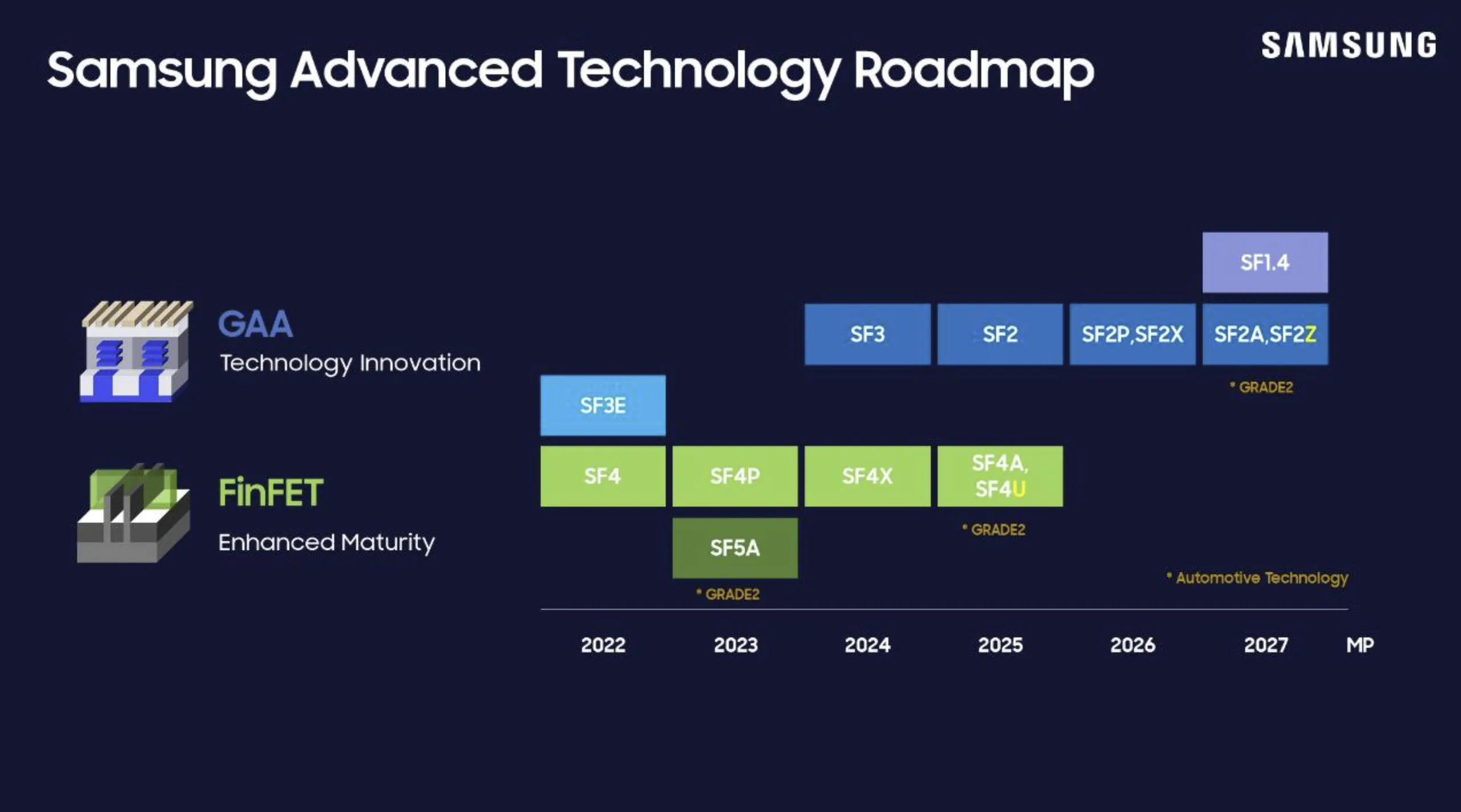 Samsung's advanced technology roadmap shows iterative improvements