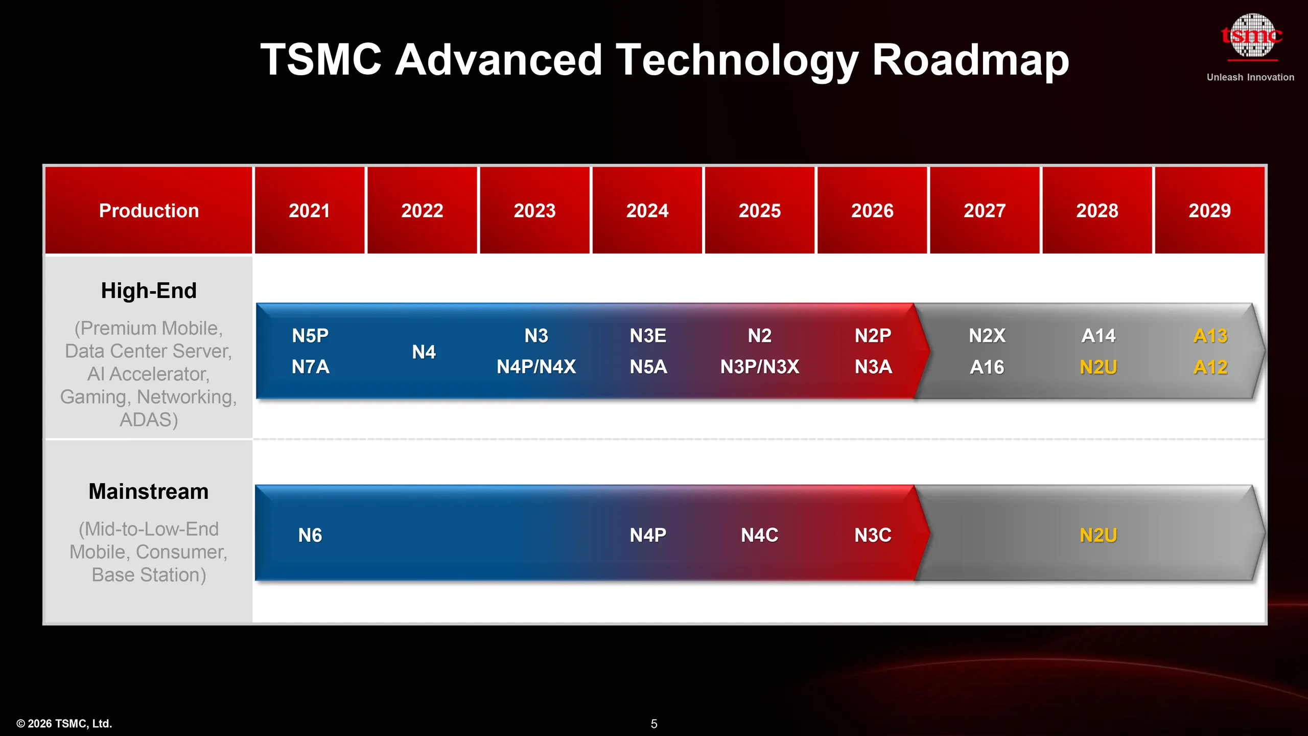 TSMC's N2 node began high-volume production at two Taiwan fabs in December