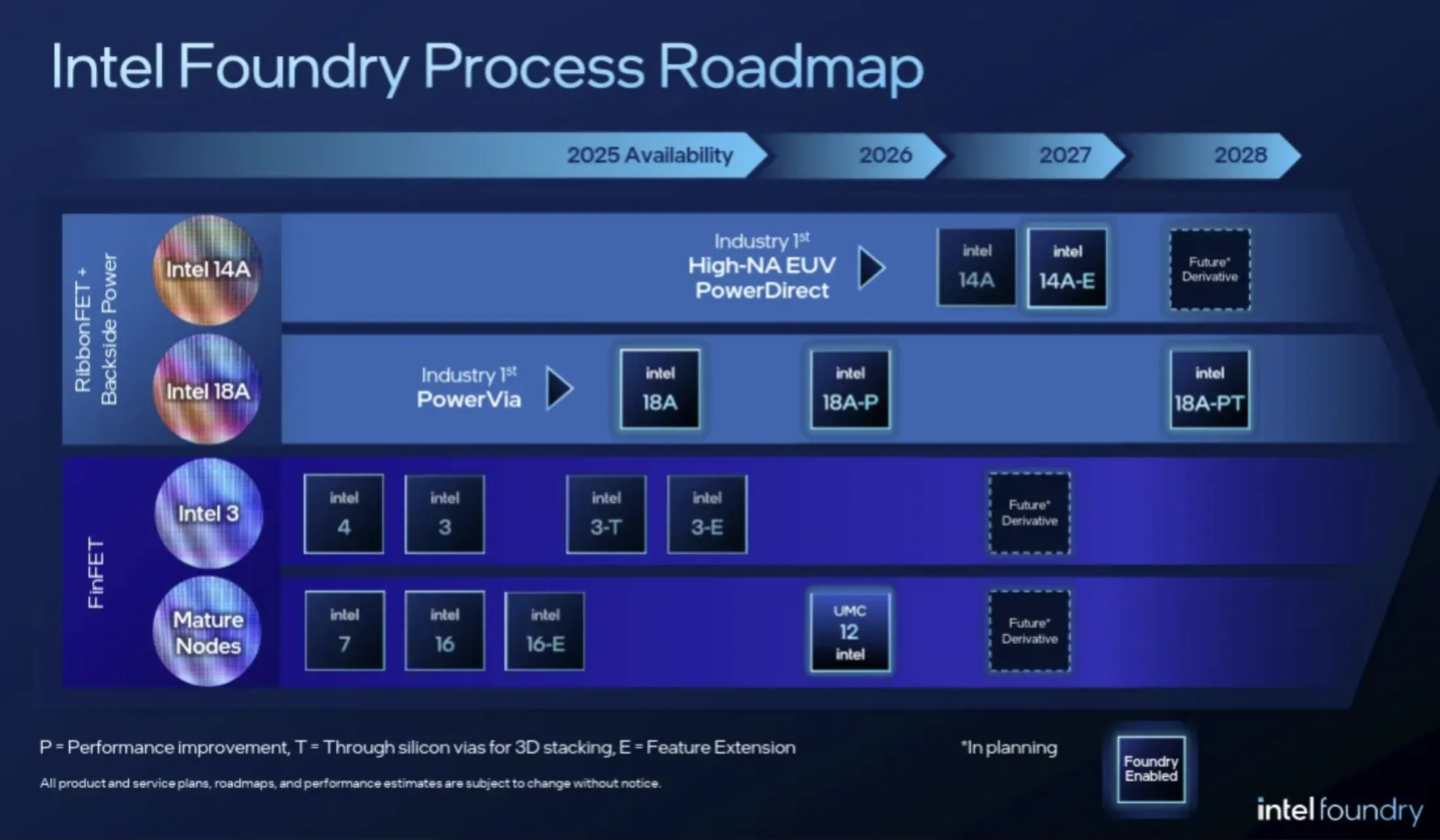 Intel Foundry's technology roadmap showing 18A and beyond