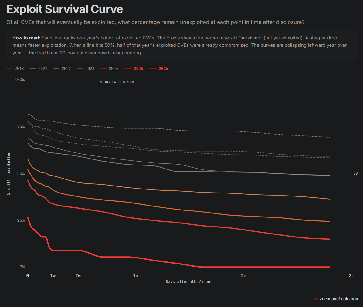 Zero Day Clock - Exploit Survival Curve