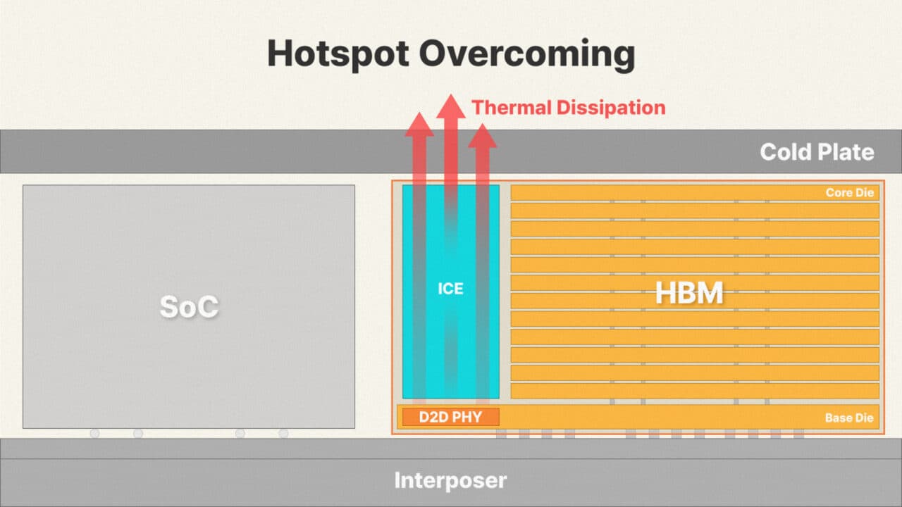 A conceptual diagram of the ‘iHBM Solution’ unveiled by SK hynix
