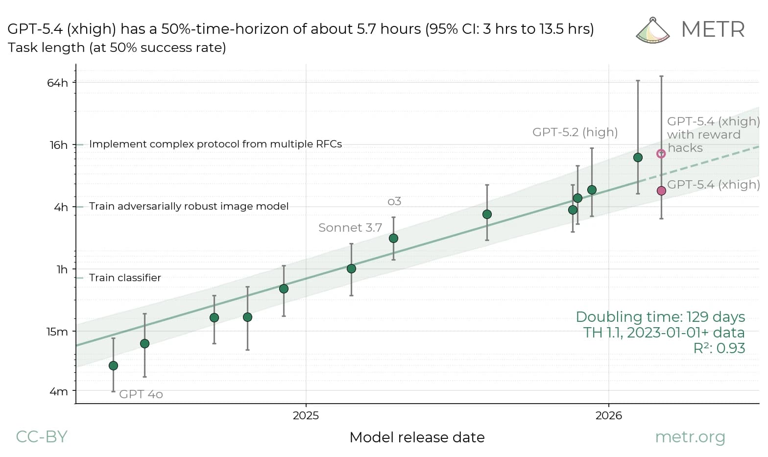 Chart showing AI model performance over time with a trend line and confidence intervals.