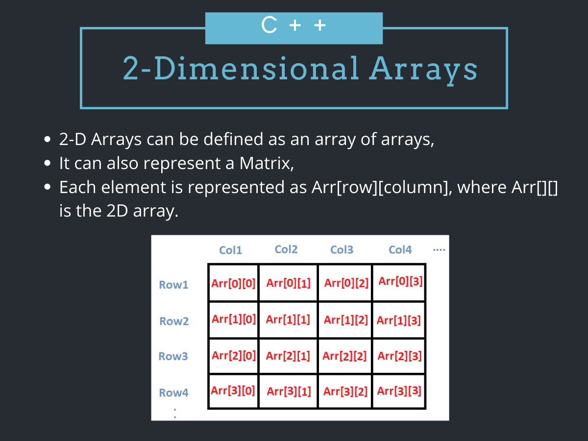2D arrays in C++: memory layout, vectors, and when to use each