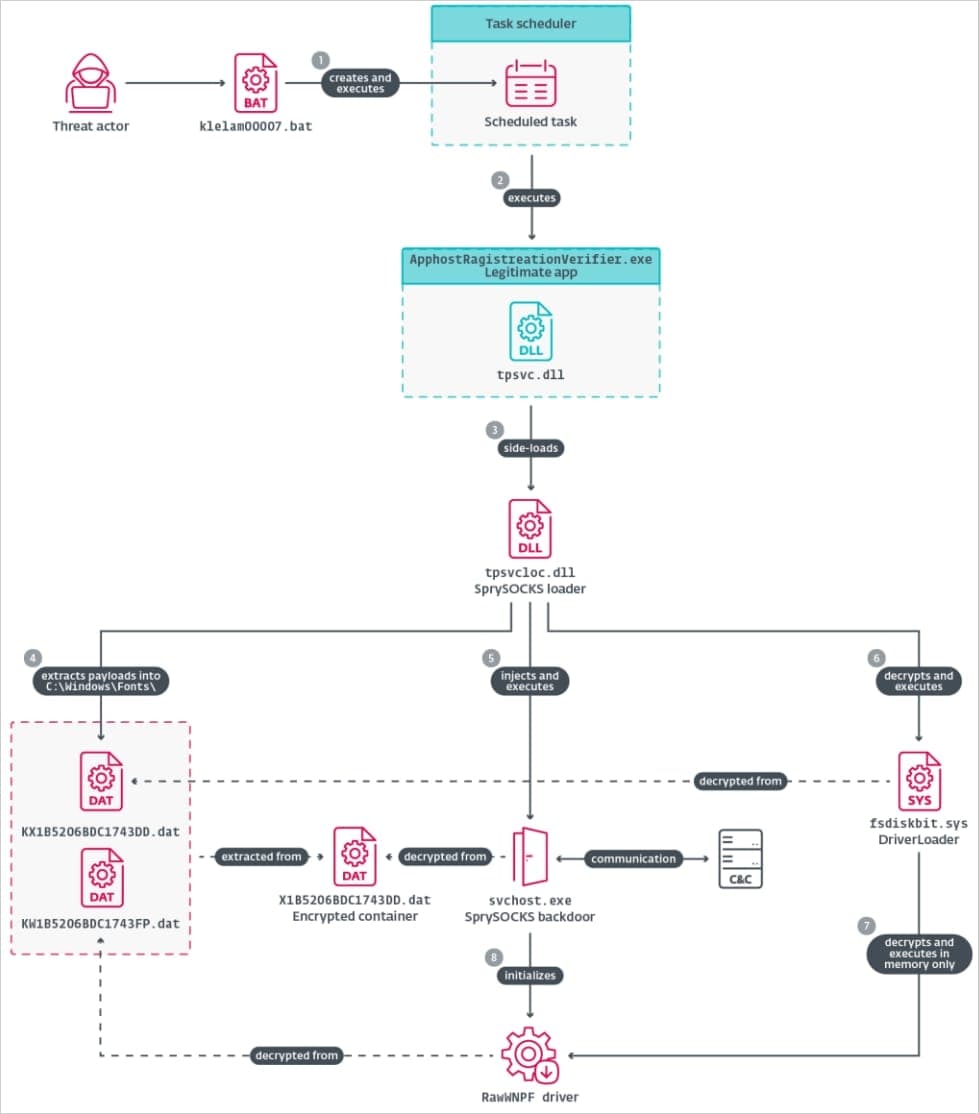 The WIN_DRV execution flow