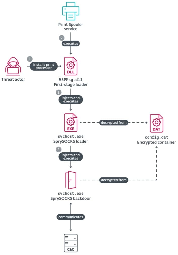 The WIN_PLUS variant execution flow