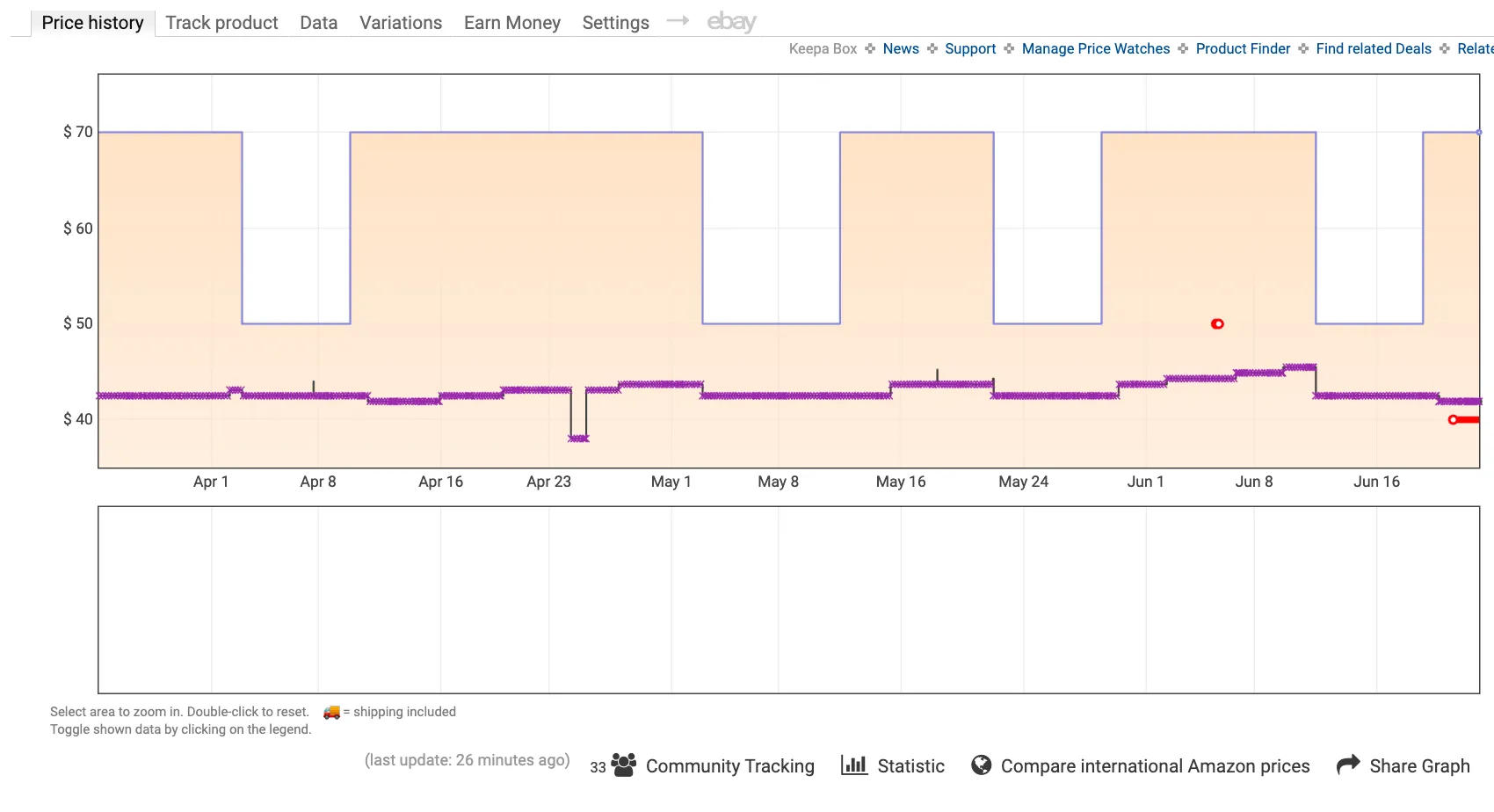 Unlike The Camelizer, Keepa integrates historical pricing data directly into the Amazon product listing.