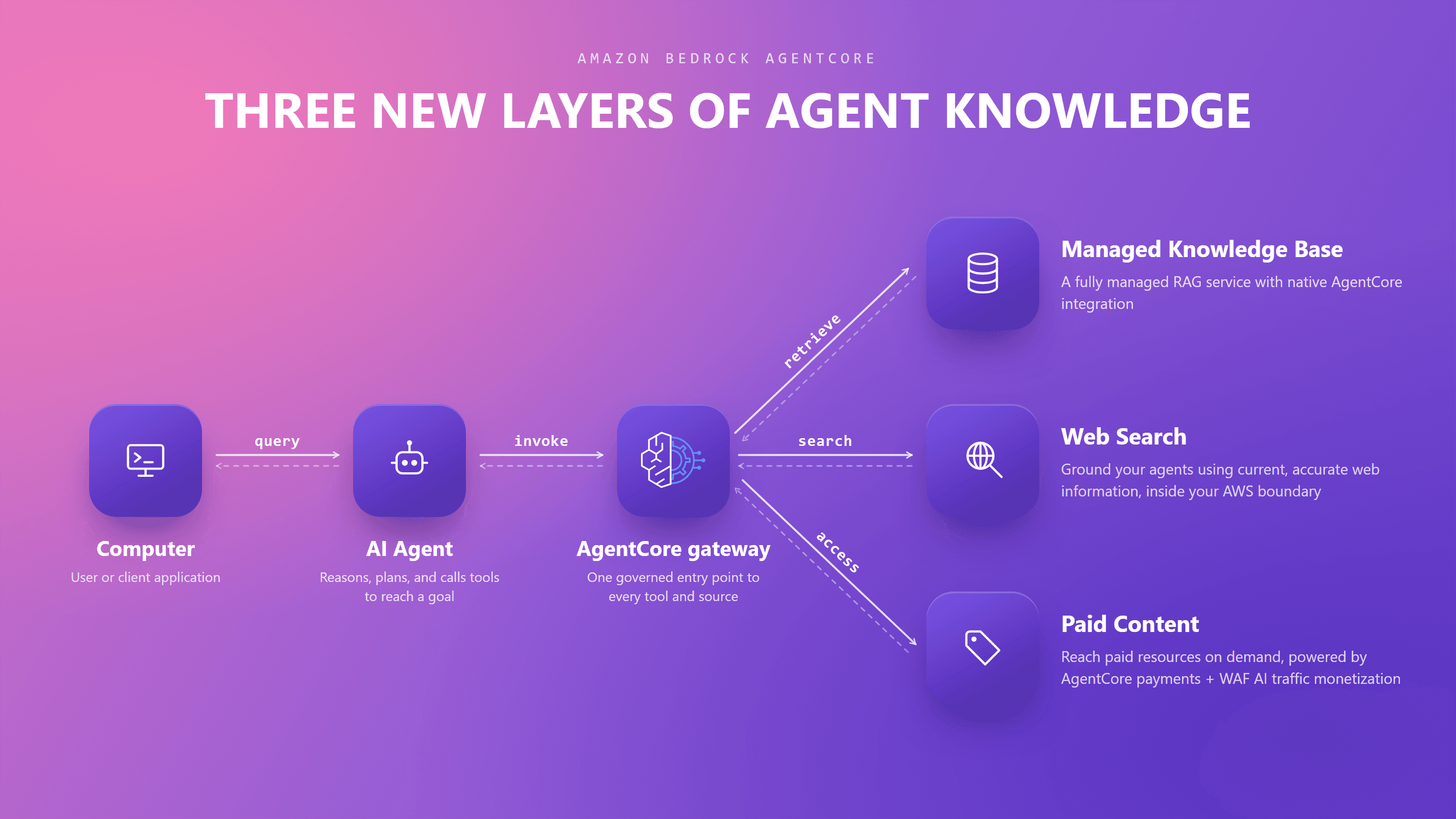 Image (Source: AWS News Blog)
