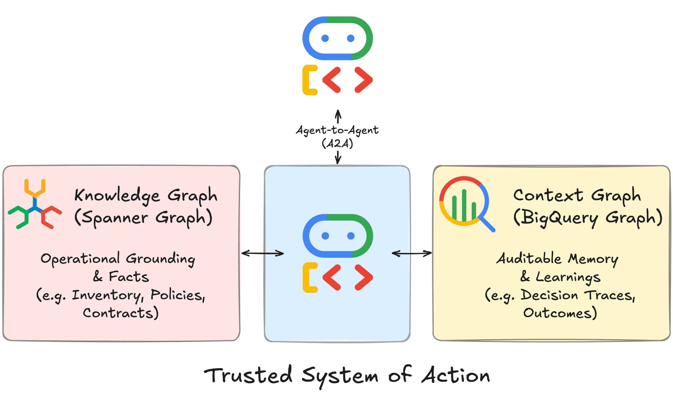 https://storage.googleapis.com/gweb-cloudblog-publish/images/0_trusted_system_of_action.max-2200x2200.png