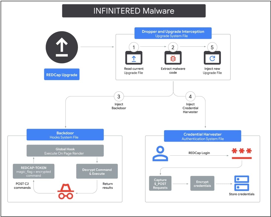 Infinitered components