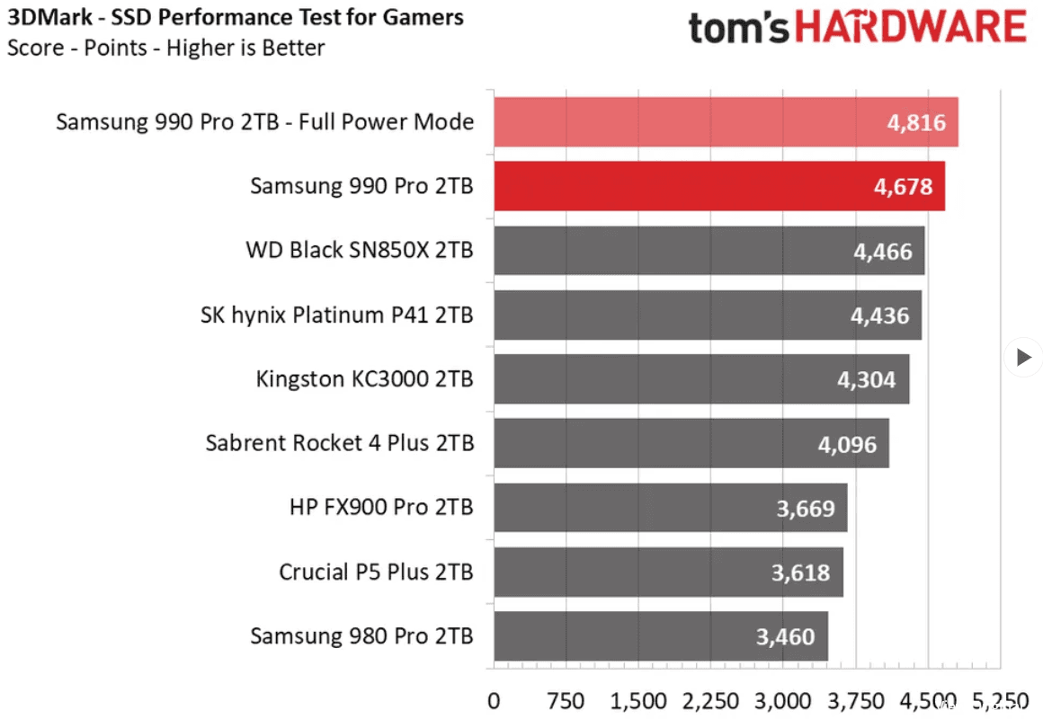 Samsung 990 Pro 2TB benchmarks