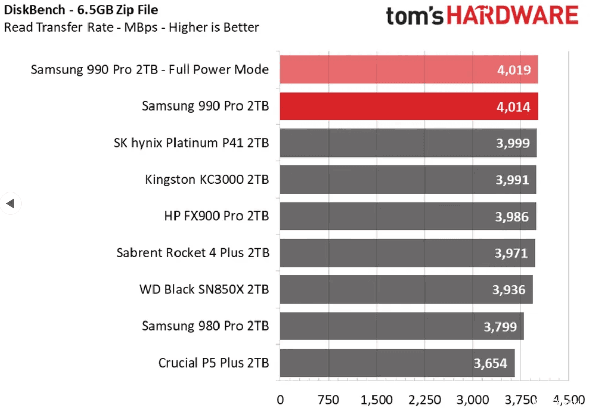 Samsung 990 Pro 2TB benchmarks