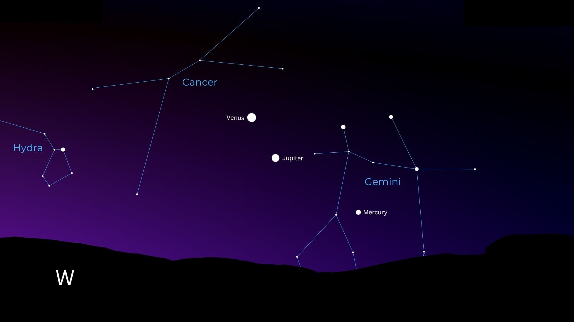 A starmap showing the positions of Venus, Jupiter and Mercury in the evening sky close to prominent constellations.