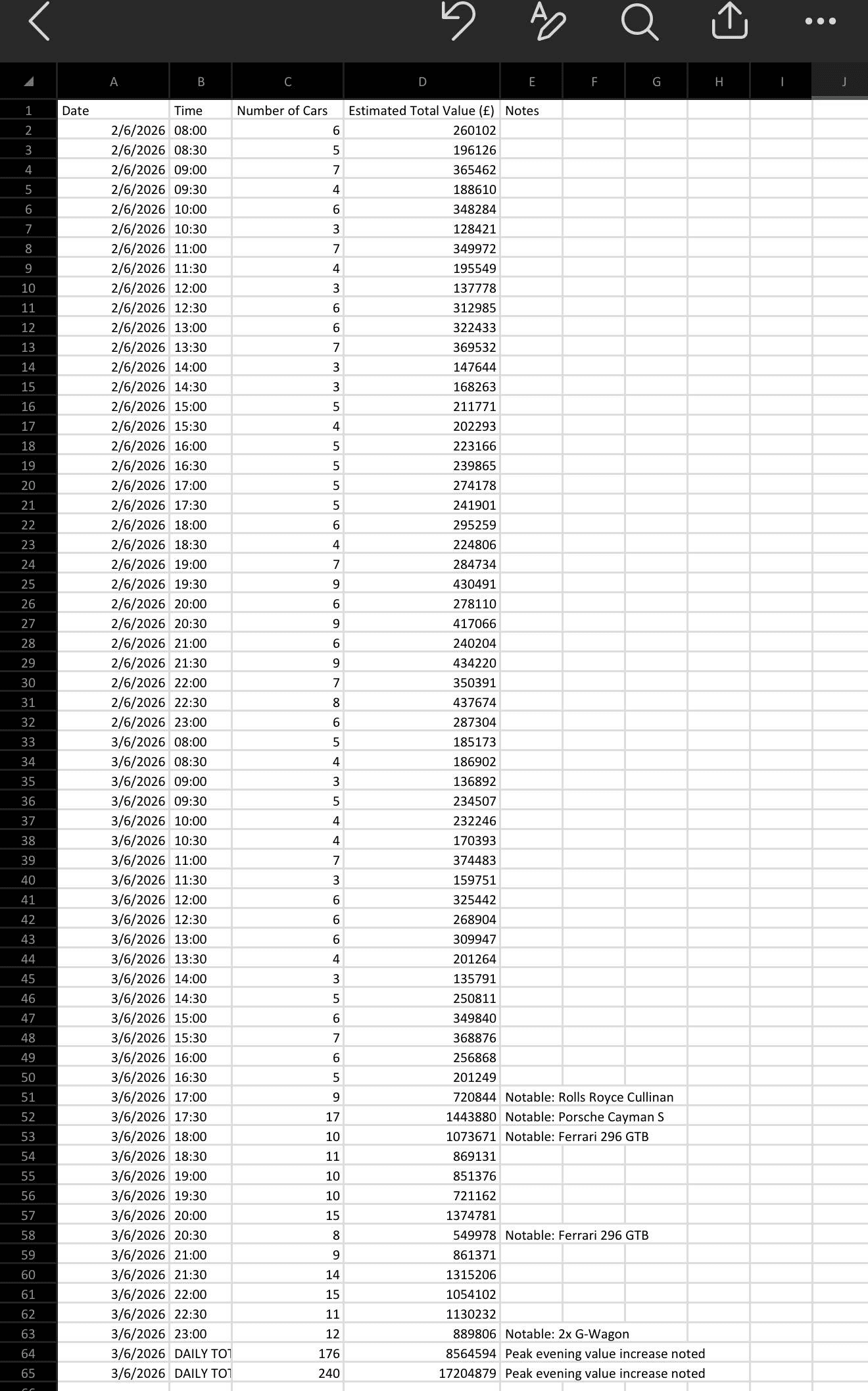 A supposed list of cars in the Rockstar North parking lot over a series of many days.