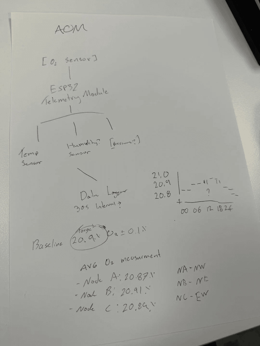 A supposed plan to implement a remote oxygen concentration monitor.
