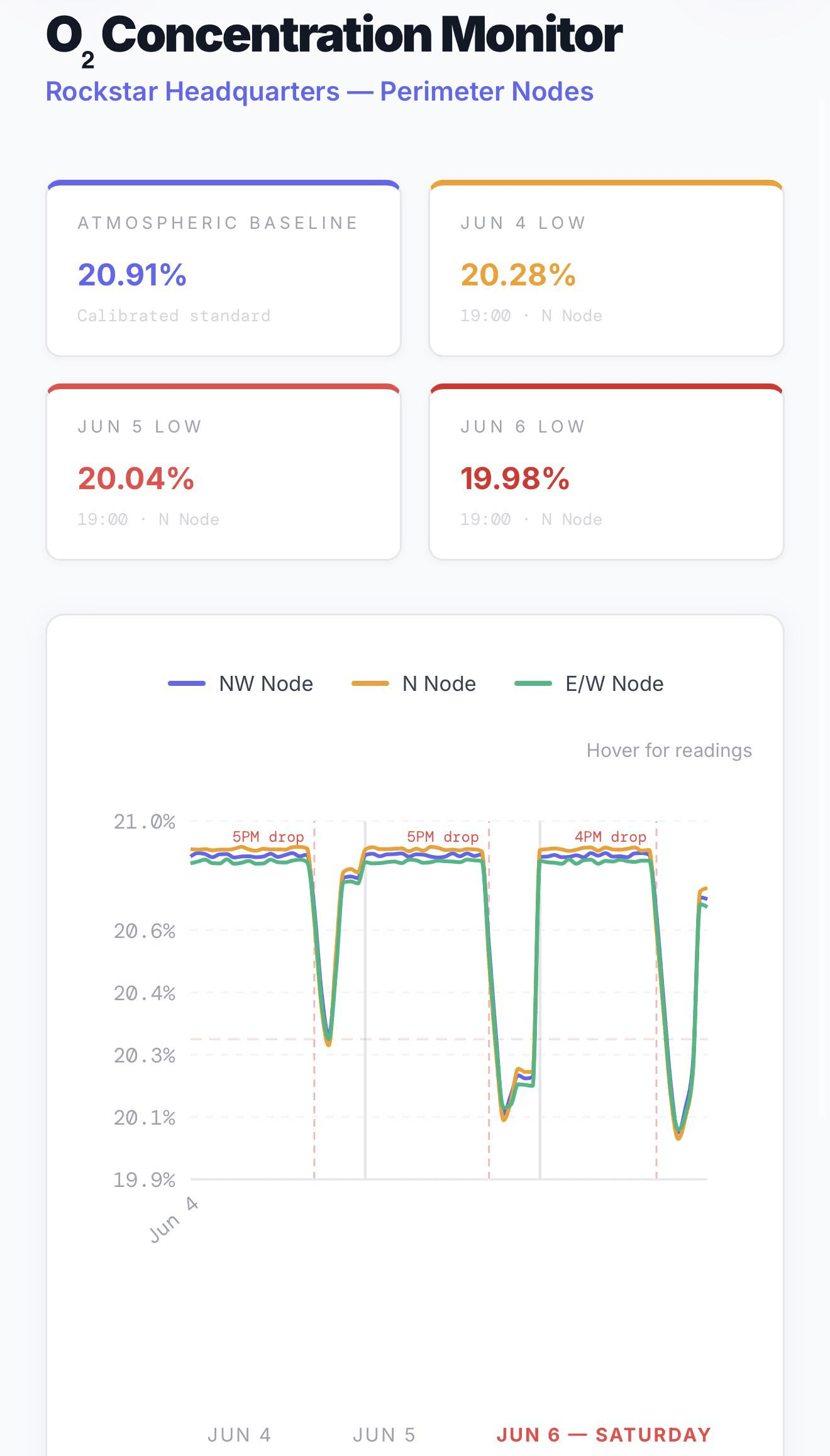 Supposed Rockstar North O2 concentration monitor results.