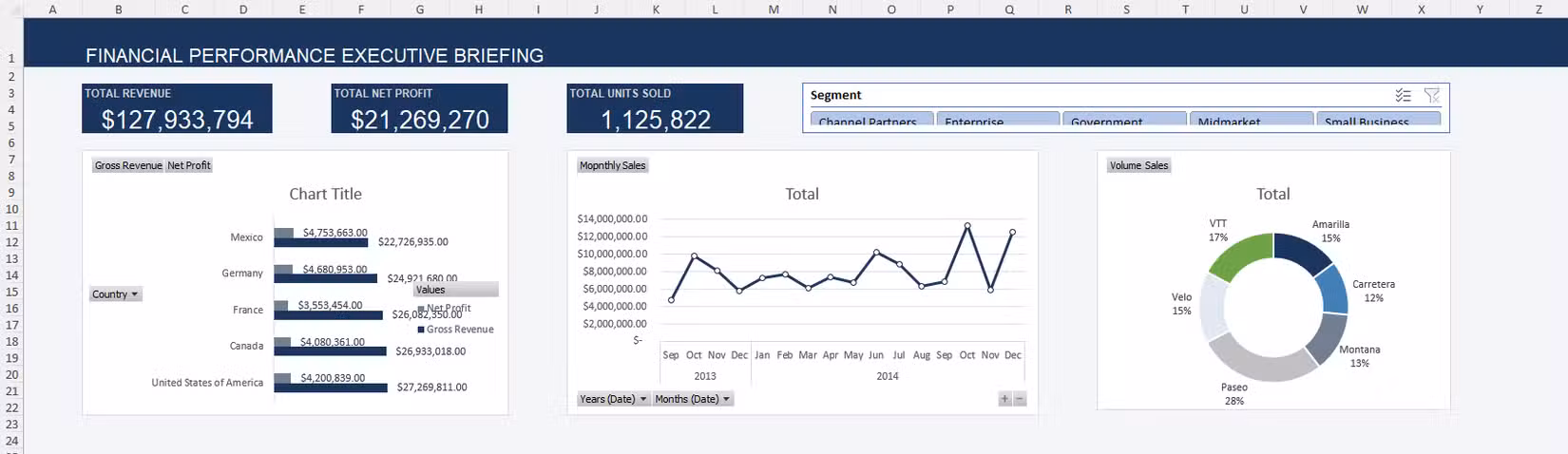 A dashboard in Excel, created by following instructions generated by Gemini.