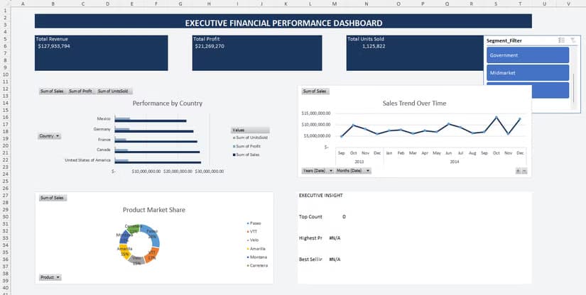 A dashboard in Excel, created by following instructions generated by ChatGPT.