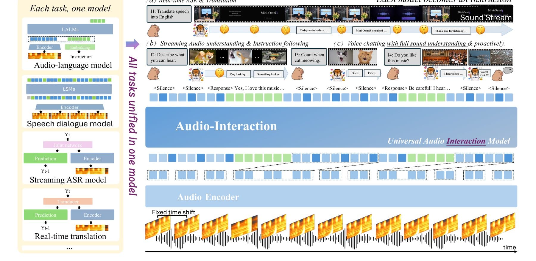 Diagram comparing specialized single-task models on the left for ASR, translation, and speech dialog with the unified Audio-Interaction model on the right, which uses an audio encoder, adapter, and language model to handle multiple tasks through a single stream.