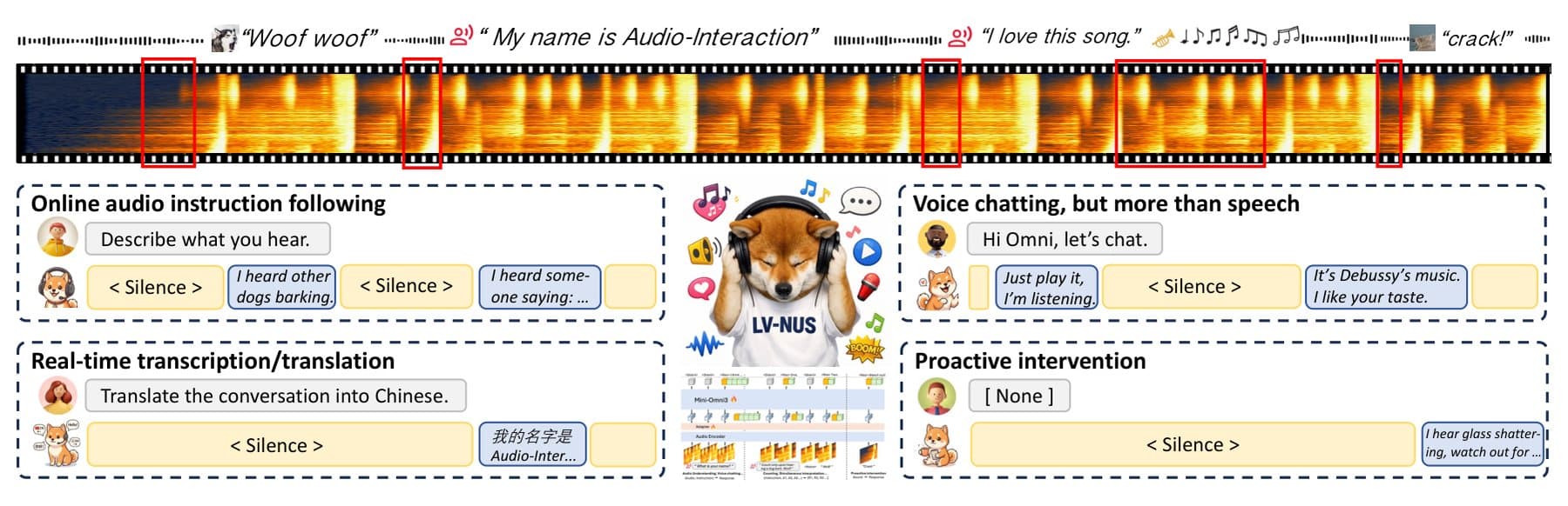 Overview of Audio-Interaction showing a spectrogram of a continuous audio stream and four application boxes for online instruction following, real-time transcription, voice chatting, and proactive intervention, where the model decides between silence and response.