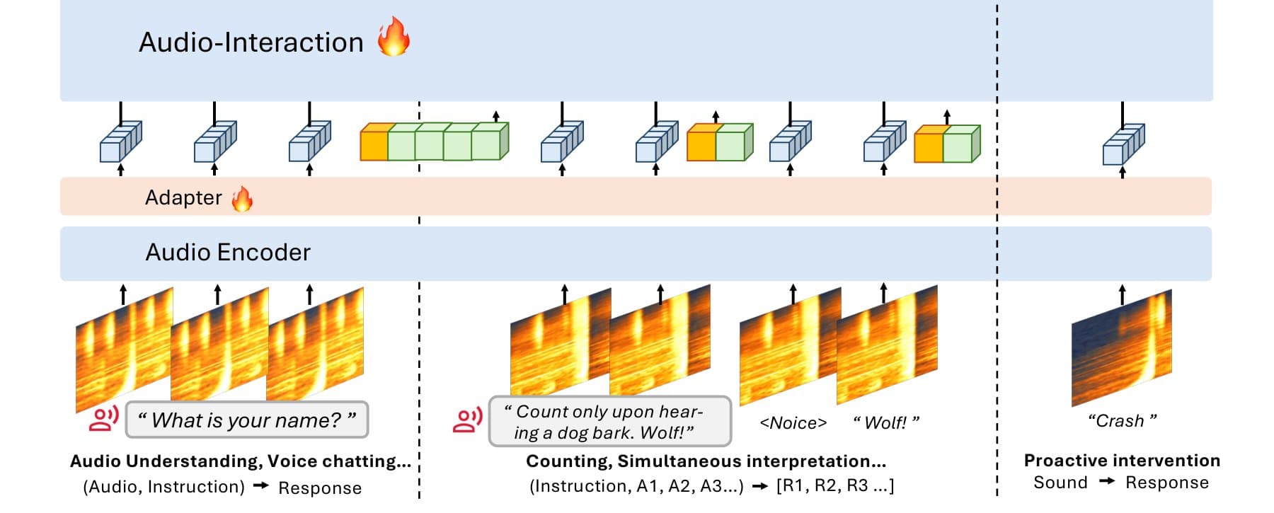 Training diagram of the SoundFlow framework with audio encoder, adapter, and model predicting special tokens for silence or response per 0.4-second chunk, shown across audio understanding, counting, simultaneous interpretation, and proactive intervention.