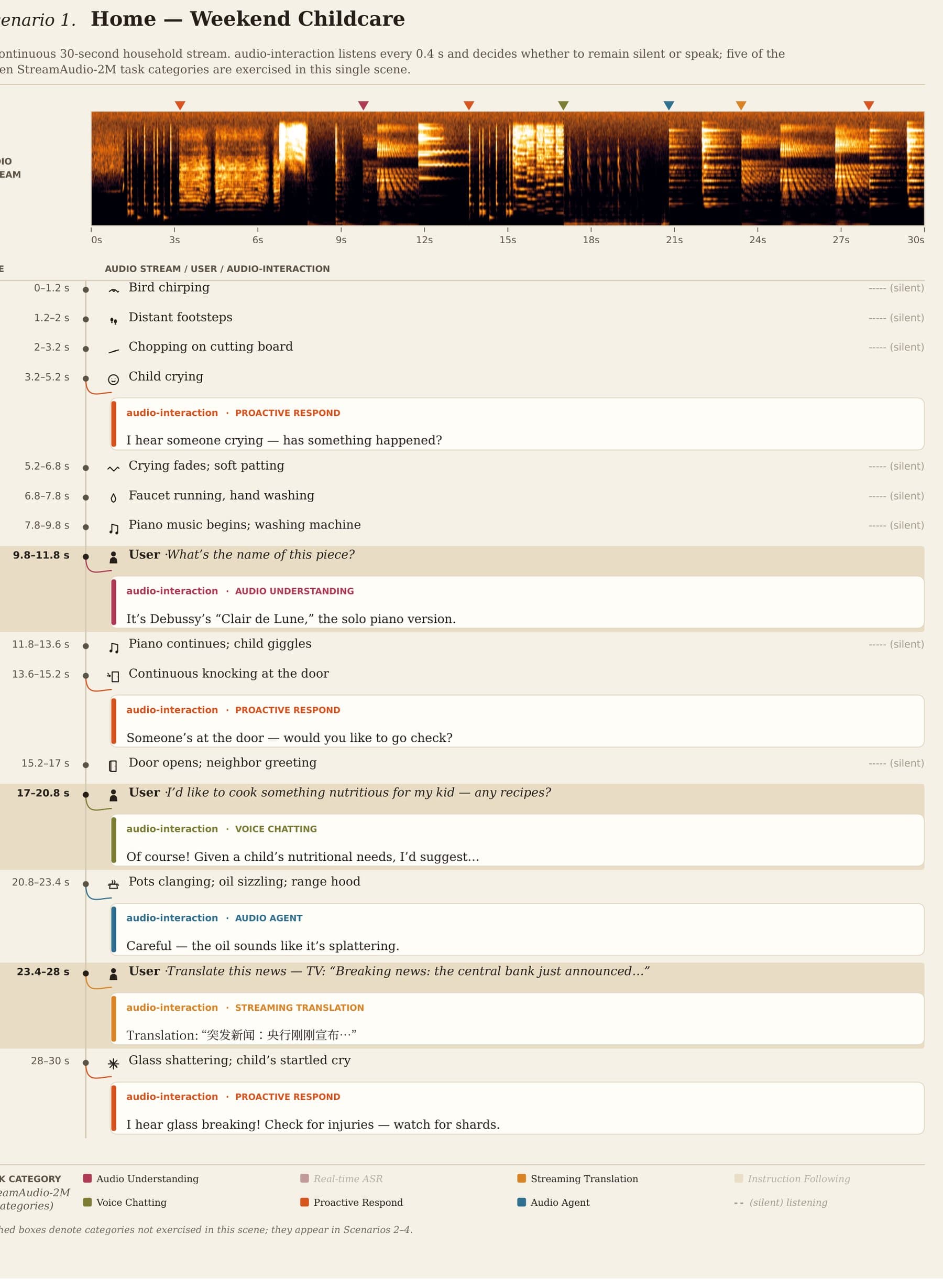 Timeline of a 30-second household scene where Audio-Interaction decides every 0.4 seconds whether to stay silent or react, including proactive warnings for a child crying, identifying Debussy