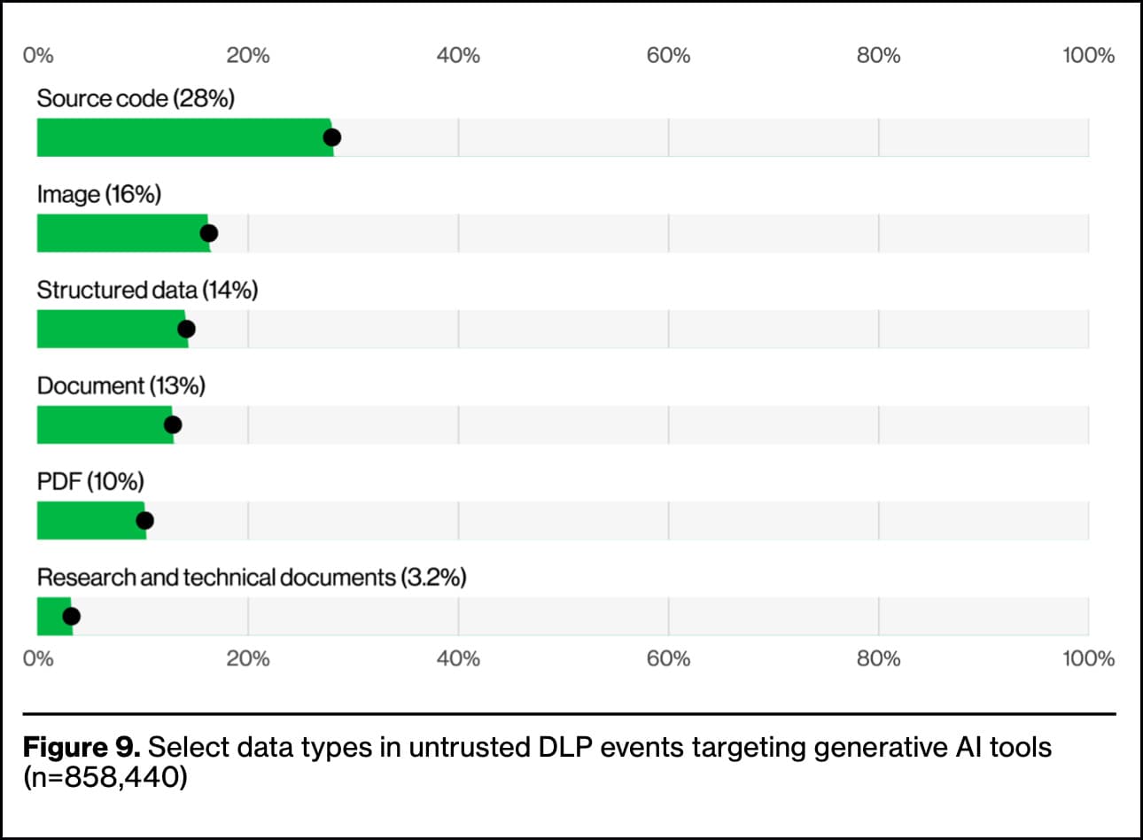Figure 9 from the Verizon 2026 Data Breach Investigations Report