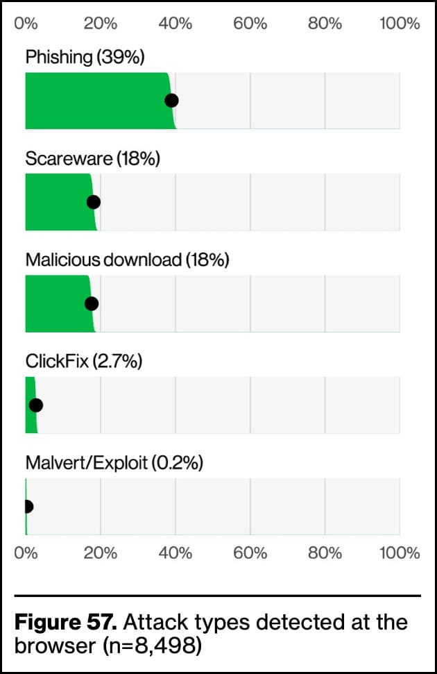 Figure 57 from the Verizon 2026 Data Breach Investigations Report