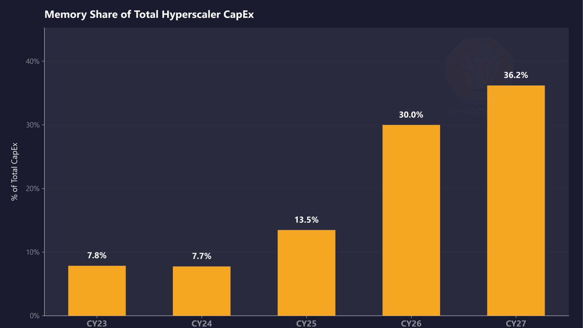 Memory share of total hyperscaler capex CY23 to CY27