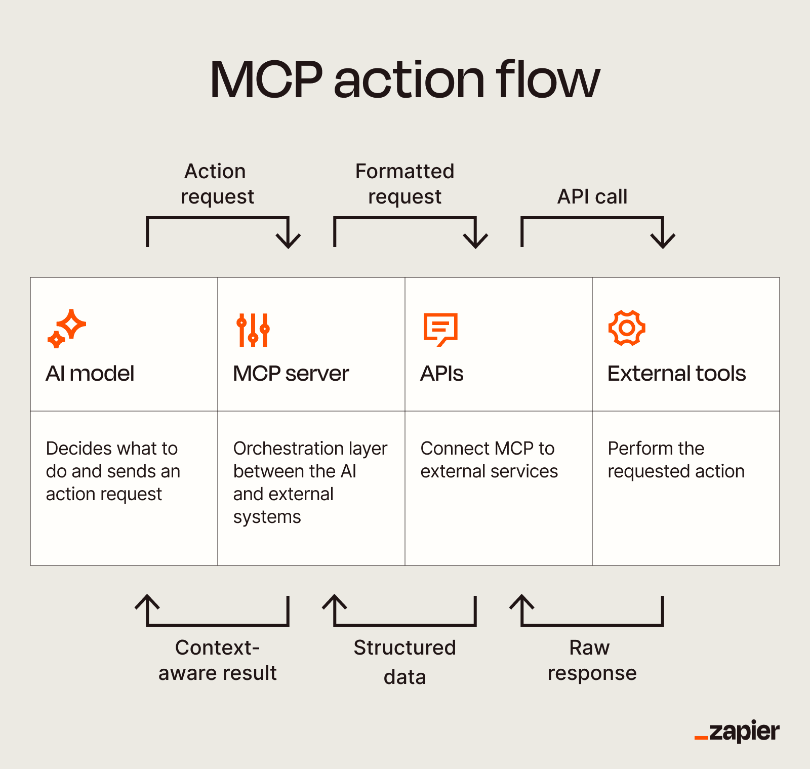 An infographic summarizing how an MCP action flow works