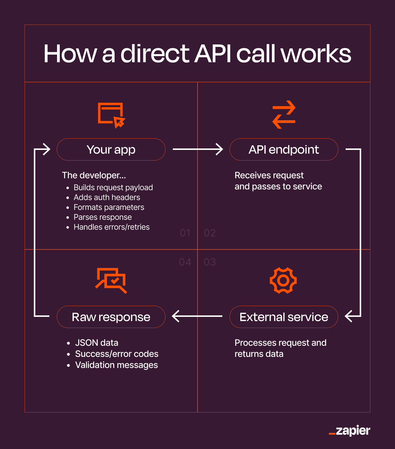 An infographic summarizing how a direct API call works