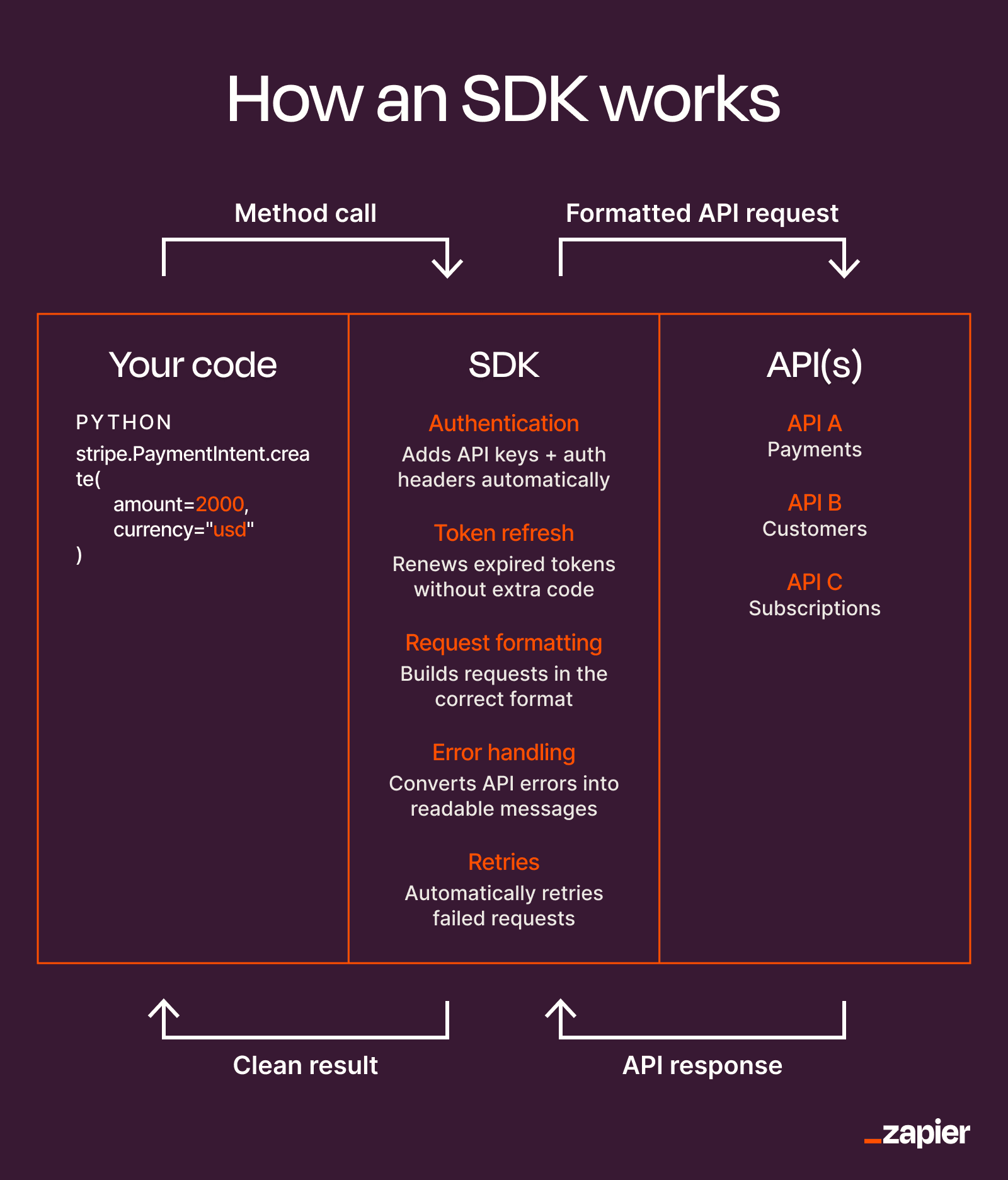 An infographic summarizing how an SDK works