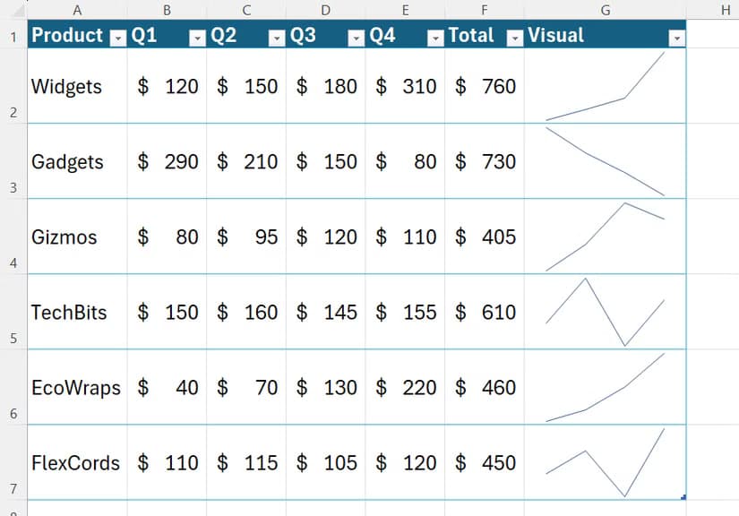An Excel table containing visual line-based sparklines.