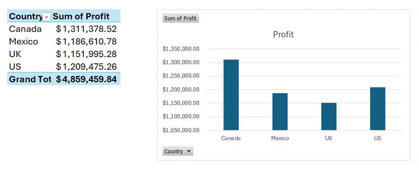 A summarized PivotTable alongside its corresponding PivotChart visualizing country profit totals in Excel.
