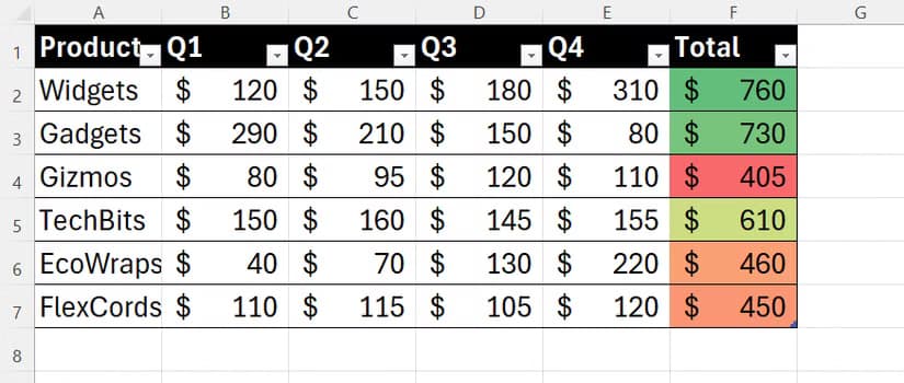 Multi-colored gradient formatting is applied across a column inside a formatted Excel table.