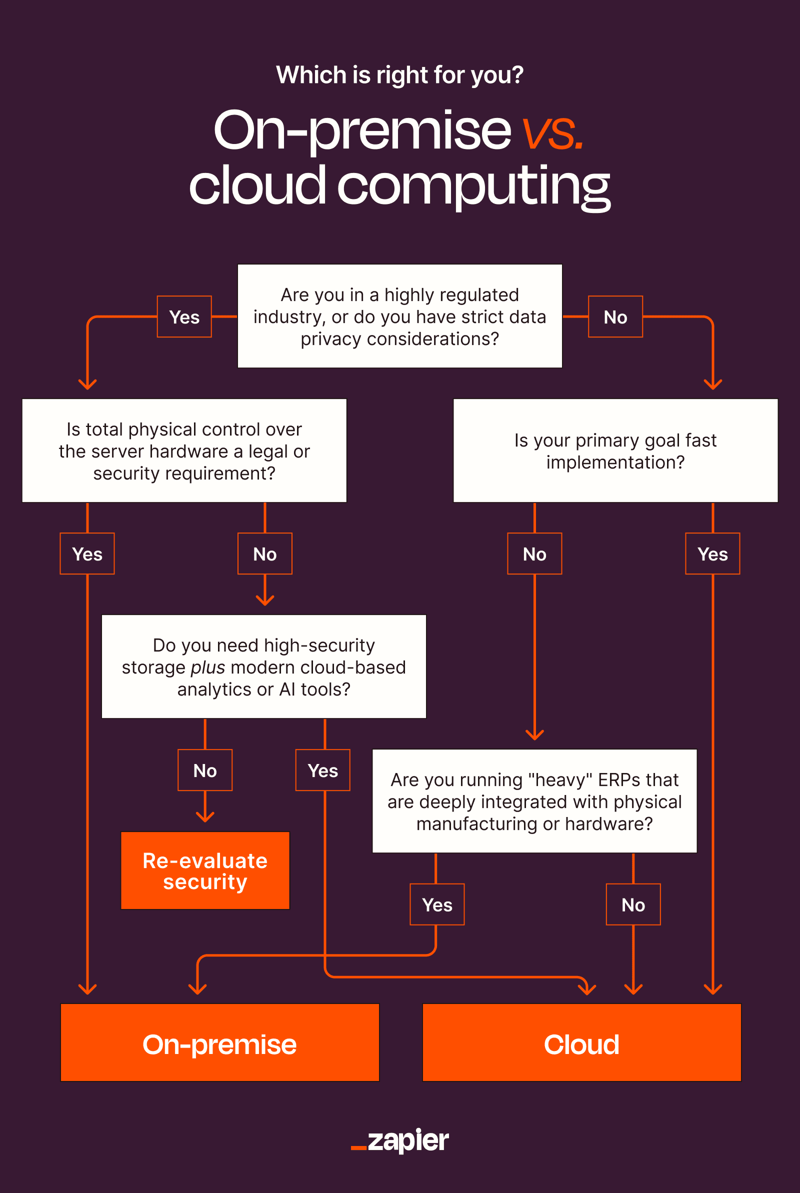 A flowchart compares which is right for you between on-premise and cloud computing.