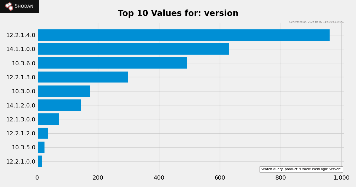 Oracle WebLogic Server instances exposed online