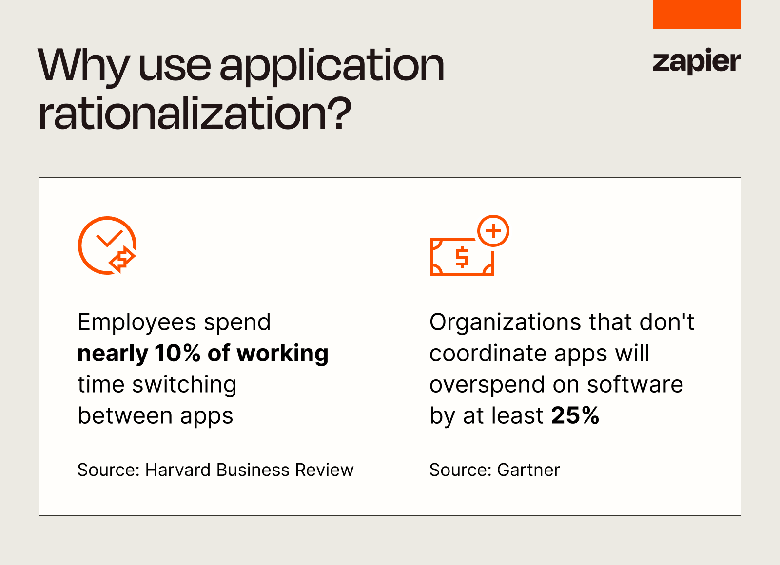 Two data points for why application rationalization makes sense: employees spend nearly 10% of working time switching apps (Harvard Business Review), and organizations that don't coordinate apps will overspend on software by at least 25% (Gartner)