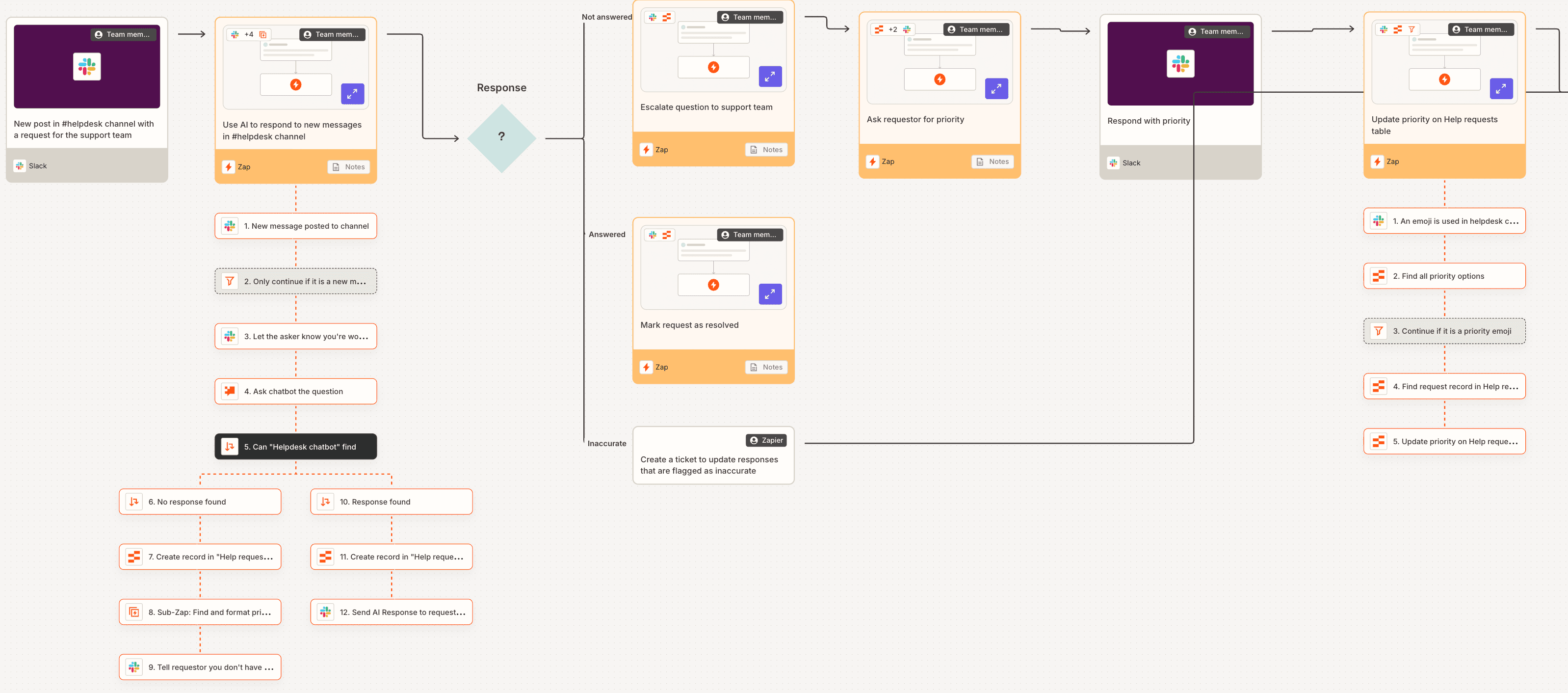 Zapier Canvas, our pick for the best process mapping software for turning process maps into automations.