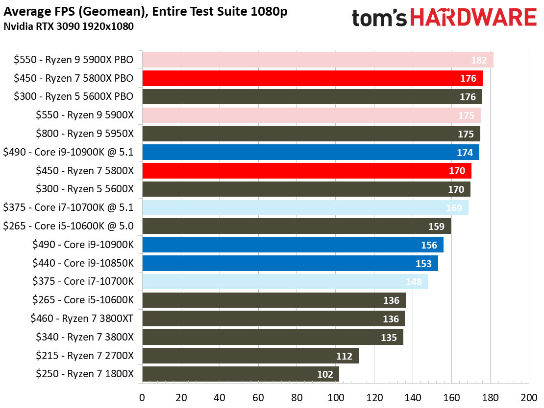 Ryzen 5 5800X Game Benchmarks