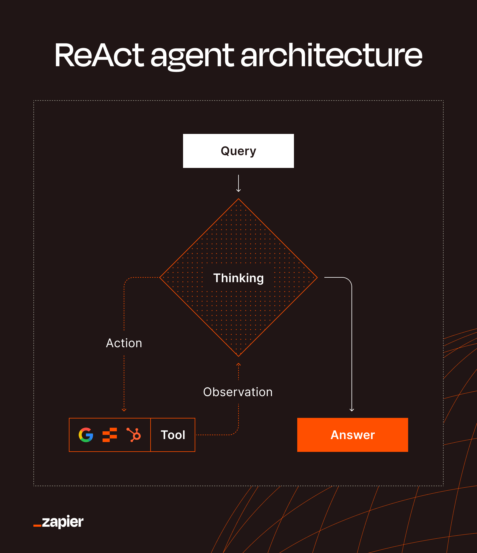 An infographic diagrams the ReAct agent architecture loop, where an initial query triggers a central thinking process that cycles through actions, tools, and observations before delivering a final answer.