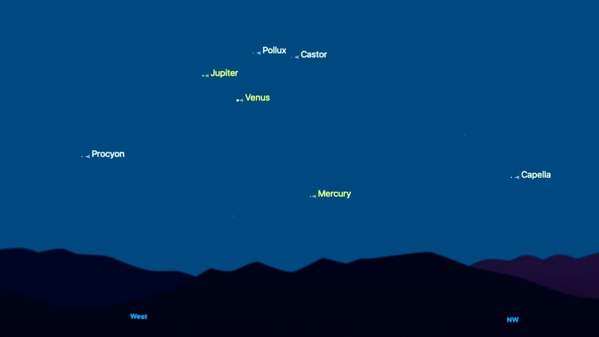 night sky map showing jupiter, venus and mercury in a line in the night sky with pollux and castor to the upper right