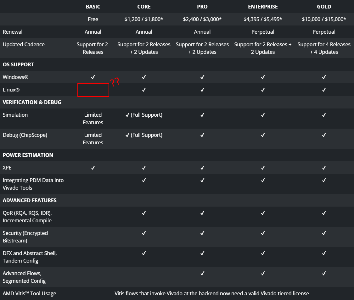 A screenshot of the updated AMD Vivado licensing terms that has the missing Linux availability of the Basic license clearly highlighted.
