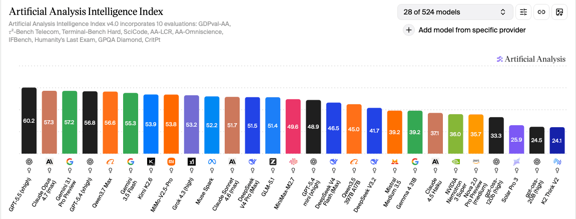 A chart comparing Google Gemini to other AI models