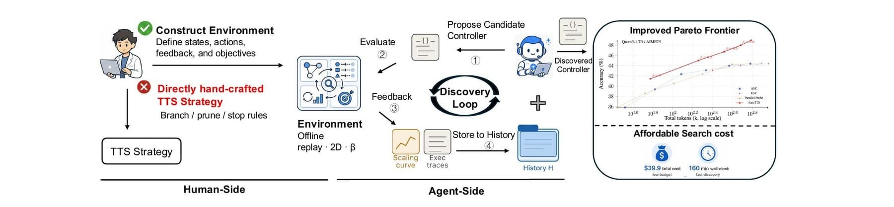 Diagram of the AutoTTS framework. Left: the human side, choosing between a hand-written TTS strategy and environment design. Center: the agent-side loop of proposing, evaluating in the offline replay environment, getting feedback from scaling curves and execution logs, and storing results in a history. Right: a chart comparing accuracy-cost curves of AutoTTS and three hand-written methods on Qwen3-1.7B/AIME25, plus the note about $39.90 search cost and 160 minutes runtime.