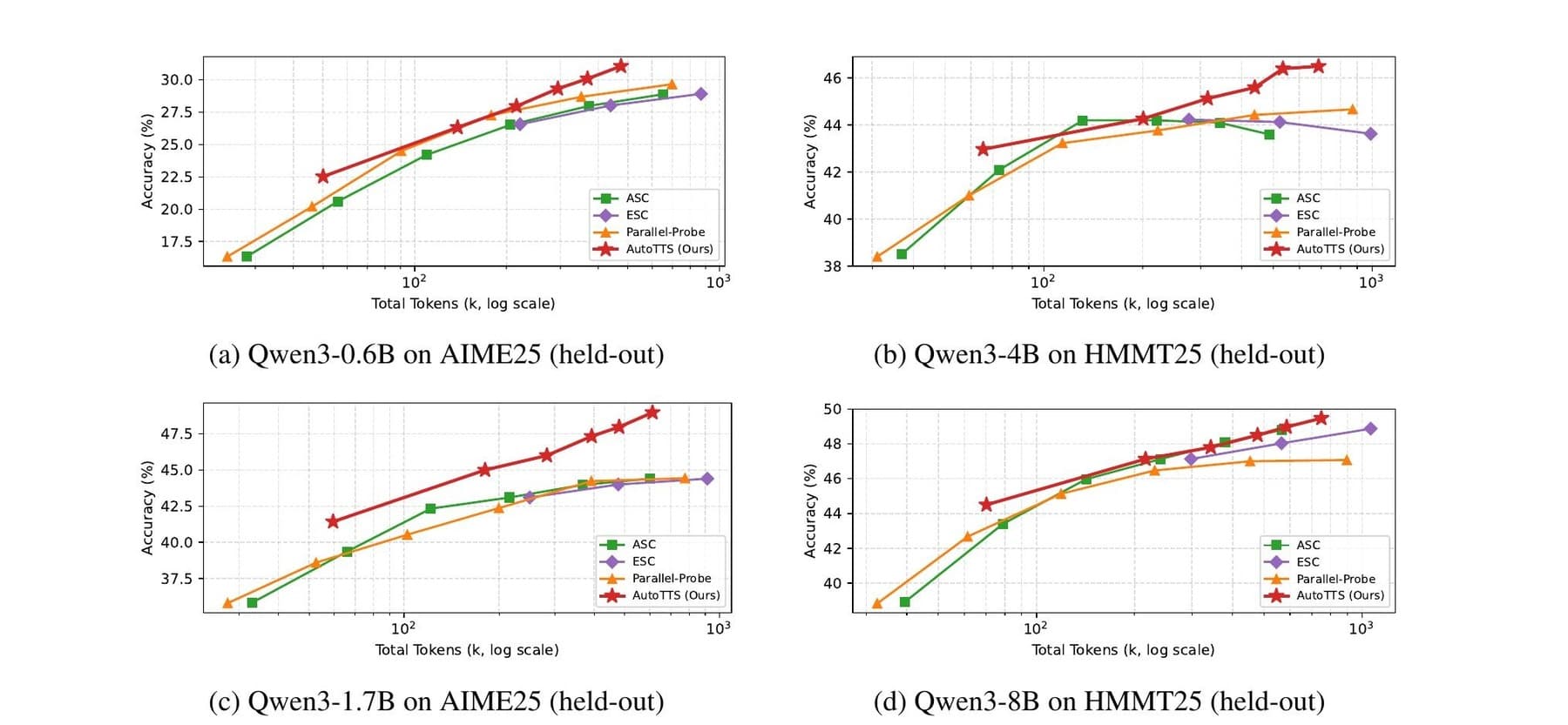 Four line charts with a logarithmic X-axis (token usage in thousands) and Y-axis (accuracy in percent). ASC, ESC, Parallel-Probe, and AutoTTS are compared on Qwen3-0.6B/AIME25, Qwen3-4B/HMMT25, Qwen3-1.7B/AIME25, and Qwen3-8B/HMMT25. In all four charts, the red AutoTTS curve with star markers runs above or level with the three comparison methods.