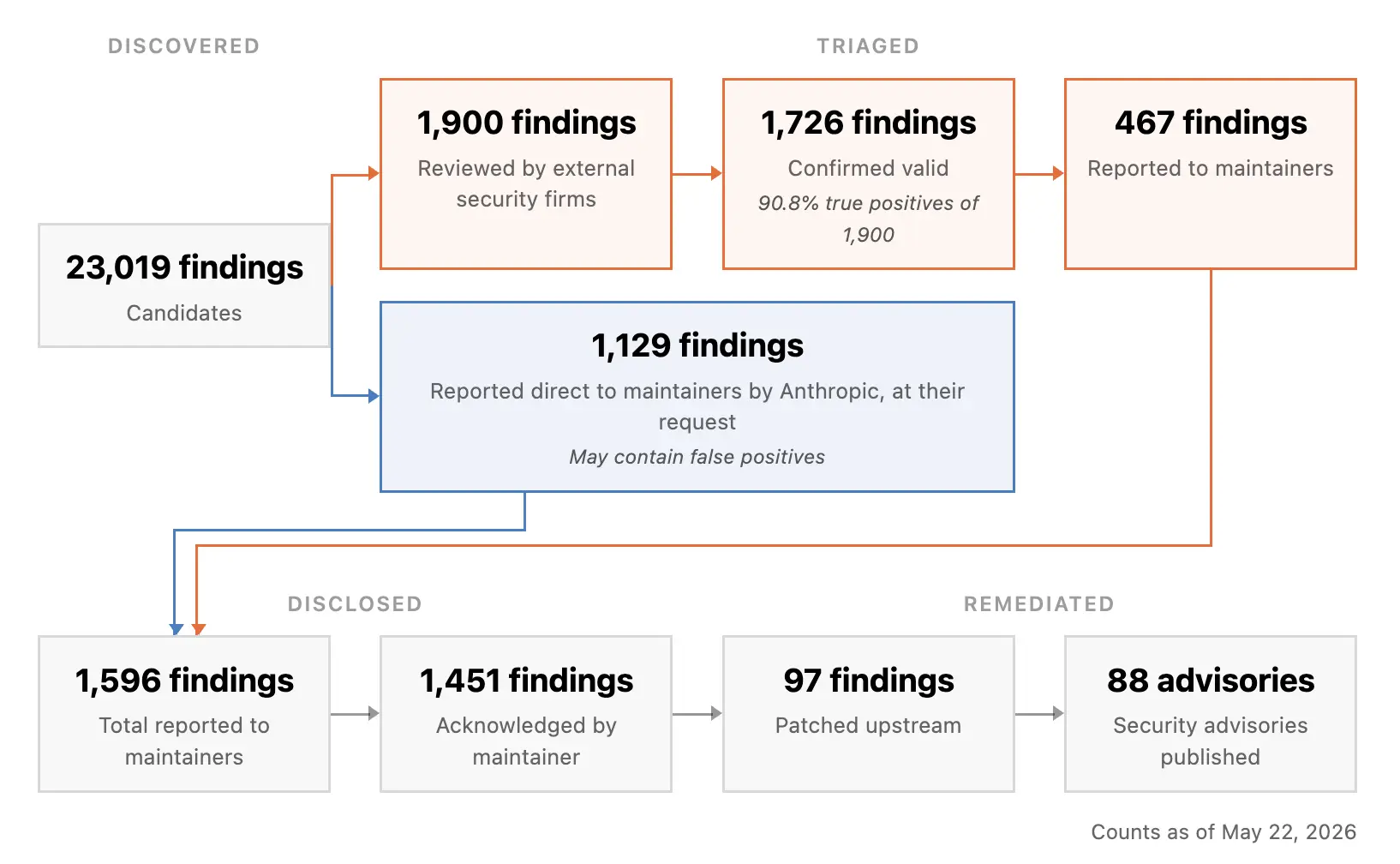 Flowchart by Anthropic showing the triage pipeline for open-source vulnerabilities: of 23,019 candidates discovered, 1,900 were reviewed by external security firms, 1,726 confirmed valid, and 467 reported to maintainers. Another 1,129 findings were sent directly to maintainers at their request without extra review. In total, 1,596 findings were reported to maintainers, 1,451 acknowledged, but only 97 actually patched and 88 given public security advisories. Counts as of May 22, 2026.