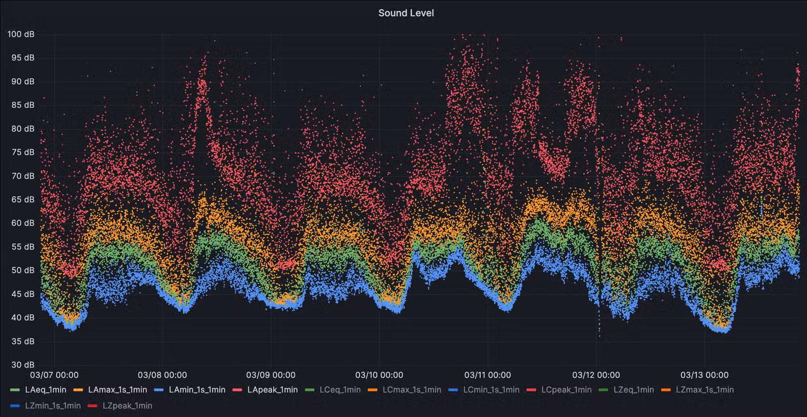 A graph of audio data from a week by stas-sl on GitHub.
