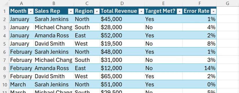 An Excel table displaying monthly sales statistics across columns for Month, Sales Rep, Region, Total Revenue, Target Met, and Error Rate.